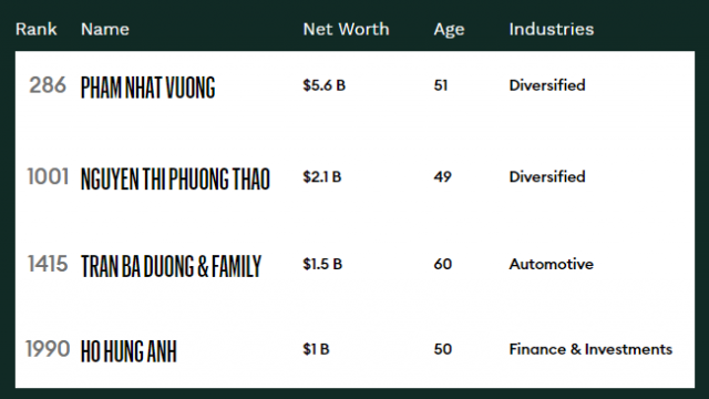 4 doanh nhân Việt Nam trong danh sách tỷ phú thế giới