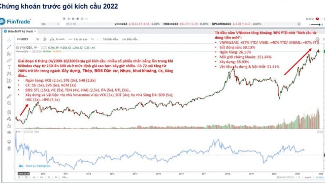 Chứng khoán khó 'tăng bằng lần' nhờ gói kích cầu 800 nghìn tỷ đồng