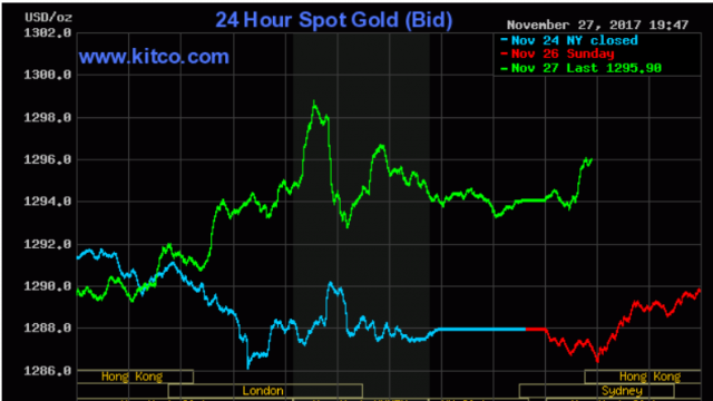 Giá vàng hôm nay 28/11: Leo đỉnh 1.300 USD/oz