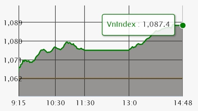 Chứng khoán ngày 22/1: Cổ phiếu trụ cột kéo VN-Index lên đỉnh