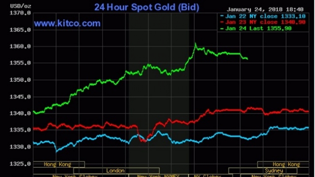 Bộ đôi USD và dầu thô tiếp tục giúp giá vàng thăng hoa