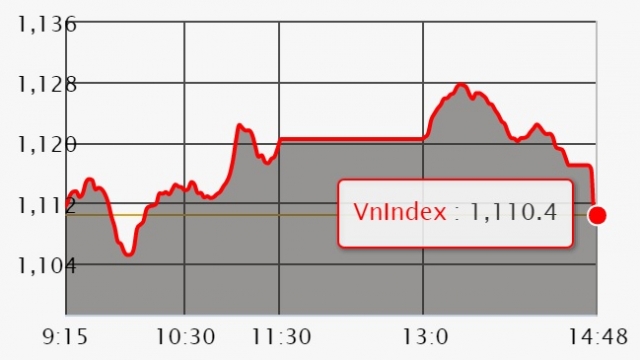 Chứng khoán ngày 31/1: VN-Index bị đánh bật trở lại khi đe dọa ngưỡng 1.130 điểm