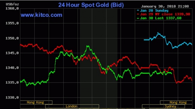 Giá vàng hôm nay 31/1: Bất an trước cuộc họp Fed
