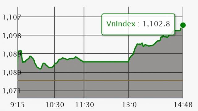 Chứng khoán ngày 23/2: VN-Index lấy lại ngưỡng 1.100 điểm sau 2 tuần