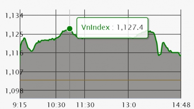 Chứng khoán ngày 26/2: VN-Index thử chinh phục lại ngưỡng 1.130 điểm