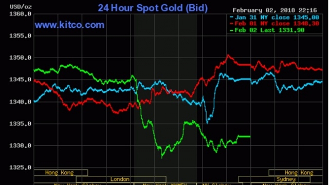 Giá vàng hôm nay 3/2: Chịu tổn thương từ sự hồi phục của USD