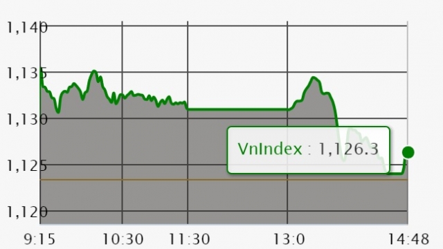 Chứng khoán ngày 12/3: VN-Index vẫn chưa qua đêm được với ngưỡng 1.130 điểm