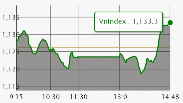 Chứng khoán ngày 13/3: Từ 2007, VN-Index lần đầu đóng cửa trên mức 1.130 điểm