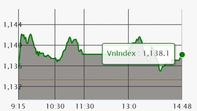 Chứng khoán ngày 14/3: VN-Index có mức kháng cự mới 1.140 điểm