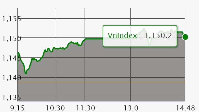 Chứng khoán 16/3: Sau 2 ngày, VN-Index tiếp tục chinh phục mốc 1.150 điểm