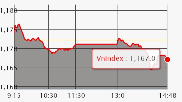 Chứng khoán 29/3: Liệu 1.180 điểm có phải là ngưỡng tâm lý tiếp theo của VN-Index