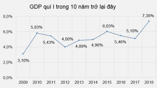 GDP quý I tăng 7,38%, cao nhất trong 10 năm gần đây