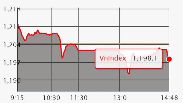 Chứng khoán 10/4: Sự quay đầu của VIC khiến VN-Index mất mốc 1.200 điểm