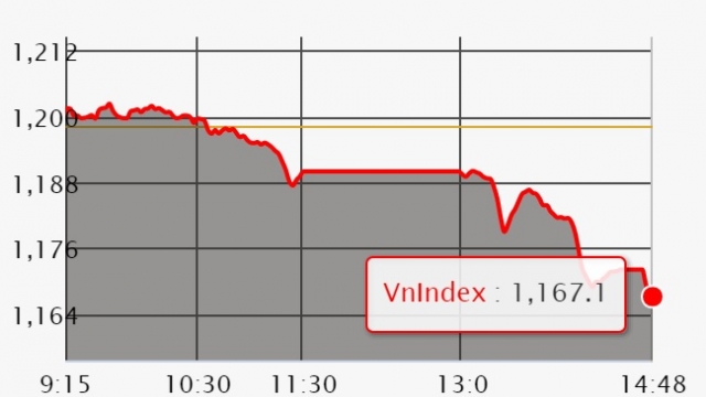 Chứng khoán ngày 11/4: VN-Index mất hơn 30 điểm, nỗ lực 2 tuần thành công cốc