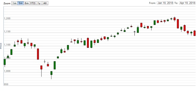 Chứng khoán ngày 18/4: VN-Index không giữ nổi mốc 1.140 điểm