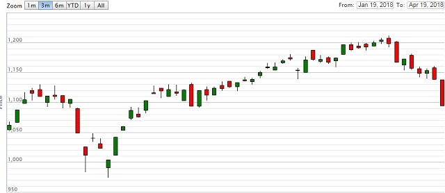 Chứng khoán ngày 19/4: VN-Index rớt thảm trong phiên chào sàn của TPBank