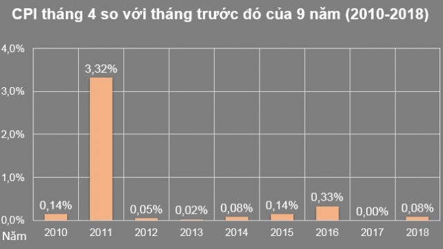 CPI tháng 4 tăng 0,08% chủ yếu từ giá xăng dầu lên cao