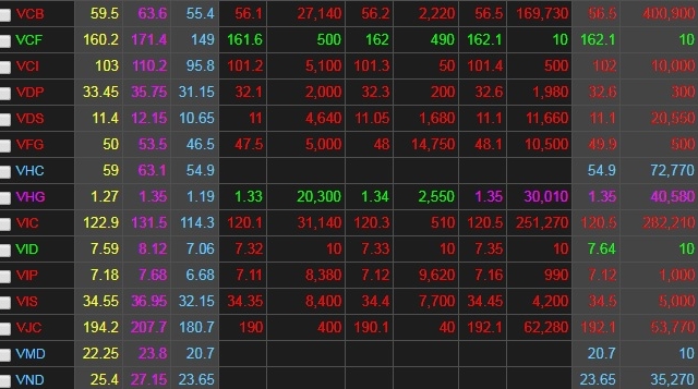 Chứng khoán ngày 10/5: Áp lực chốt lời lần nữa khiến VN-Index rớt mạnh 28 điểm