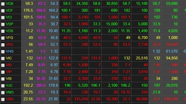 Chứng khoán ngày 15/5: Đa số các trụ hỗ trợ VN-Index đạt mốc 1.070 điểm