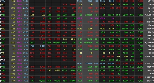 Chứng khoán ngày 2/5: VN-Index tiếp tục lao về ngưỡng 1.000 điểm