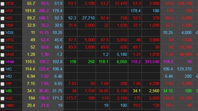 Chứng khoán ngày 22/5: VN-Index không cứu được mốc 1.000 điểm với 20 cổ phiếu VHM