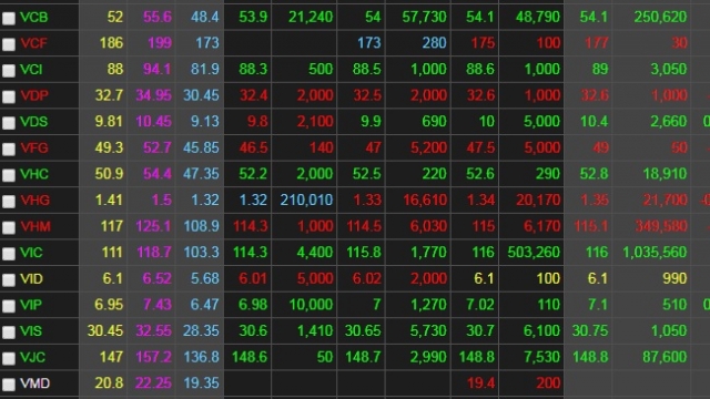 Chứng khoán ngày 31/5: VIC kết hợp cổ phiếu ngân hàng dẫn dắt VN-Index tăng hơn 22 điểm