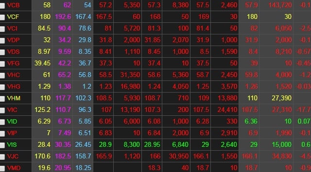 Chứng khoán ngày 28/6: Bất chấp VIC tạo trụ lớn, VN-Index vẫn bị 'thổi bay' gần 12 điểm