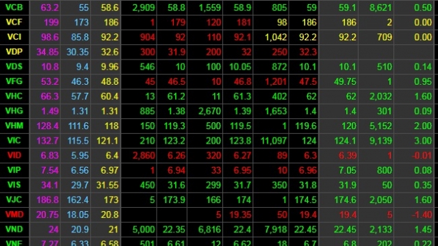 Chứng khoán ngày 6/6: VN-Index bứt phá mốc 1.030 điểm khi khối lượng giao dịch tụt gần 1/4