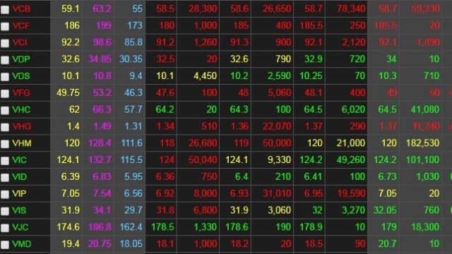 Chứng khoán ngày 7/6: TCB tăng trần giúp VN-Index thoát một phiên giảm điểm