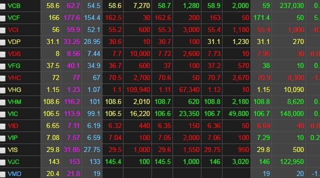 Chứng khoán ngày 2/8: Blue-chips trở lại, VN-Index thoát 'chết đuối'