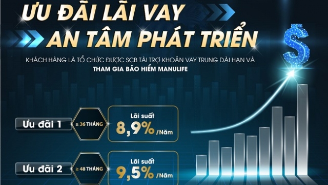 SCB tung gói vay ưu đãi chỉ 8,9%/năm dành cho doanh nghiệp