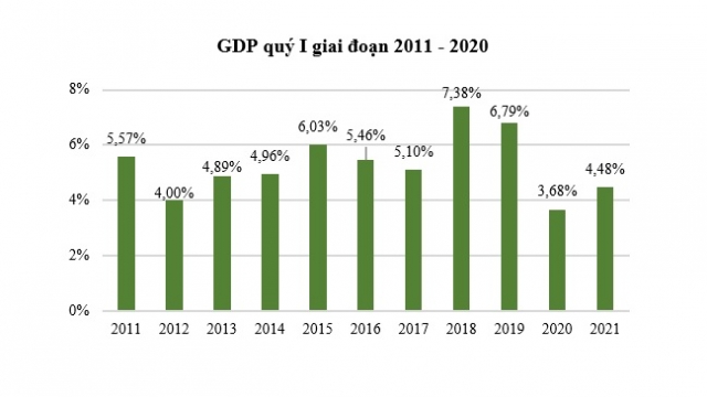 GDP quý I tăng 4,48%