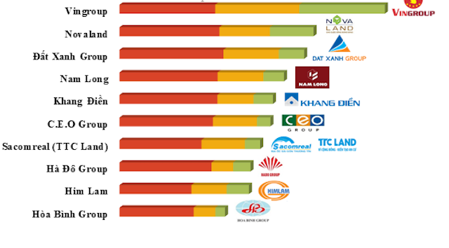 10 chủ đầu tư bất động sản và nhà thầu xây dựng uy tín 2018