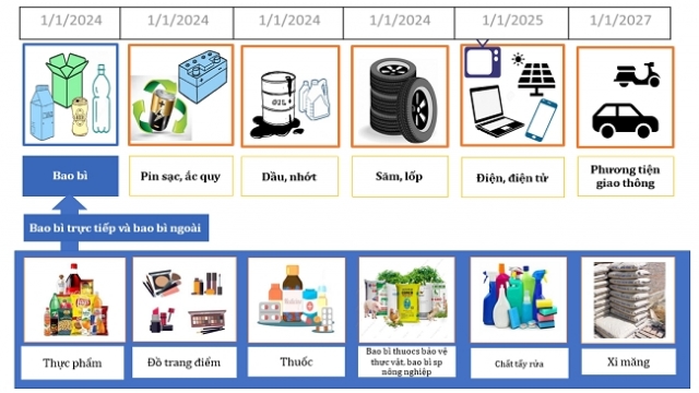 Bắt đầu tiếp nhận đề nghị công bố đơn vị tái chế