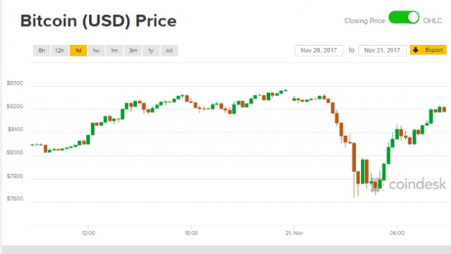 Giá Bitcoin hôm nay 21/11: Cú 'đánh võng' thần thánh