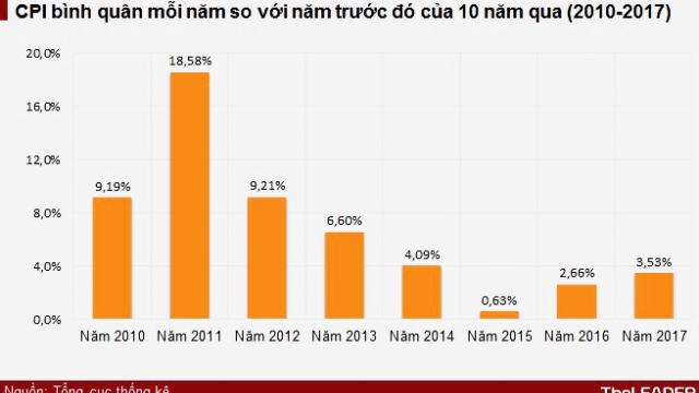 CPI năm 2017 tăng dưới mục tiêu của Quốc hội