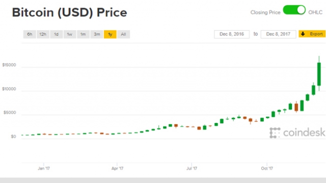 Giá Bitcoin đã tăng gấp 20 lần chỉ sau một năm