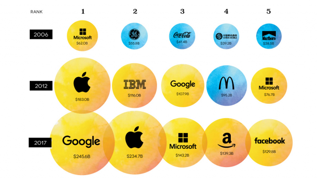 [Infographics] Top thương hiệu giá trị nhất thế giới: Sự lên ngôi của lĩnh vực công nghệ