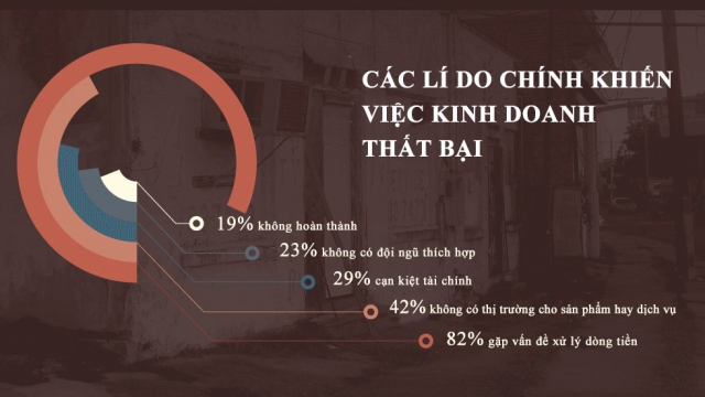 [Infographics] Tại sao kinh doanh thất bại?