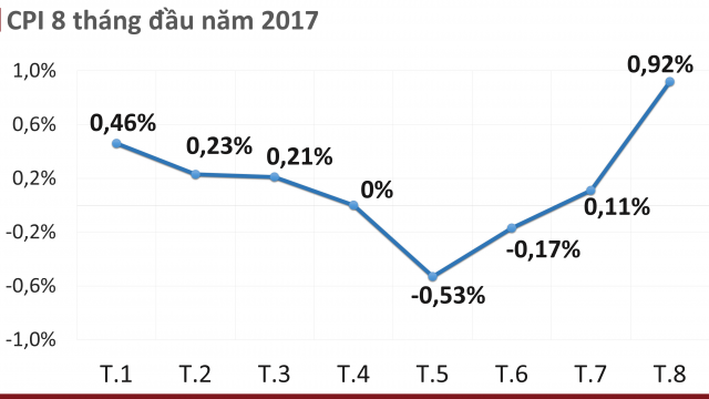 Chỉ số giá tiêu dùng tháng 8 tăng cao nhất từ đầu năm 2017