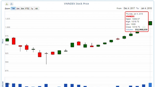 Chứng khoán ngày 4/1: VN-Index lên 1.019,75 điểm