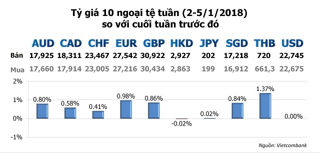 Tỷ giá ngoại tệ tuần qua (2-5/1): Chốt lại đều tăng