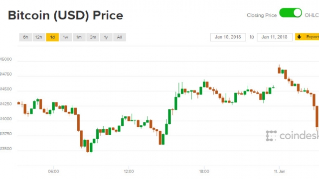 Giá Bitcoin hôm nay 11/1: Niềm vui ngắn chẳng tày gang