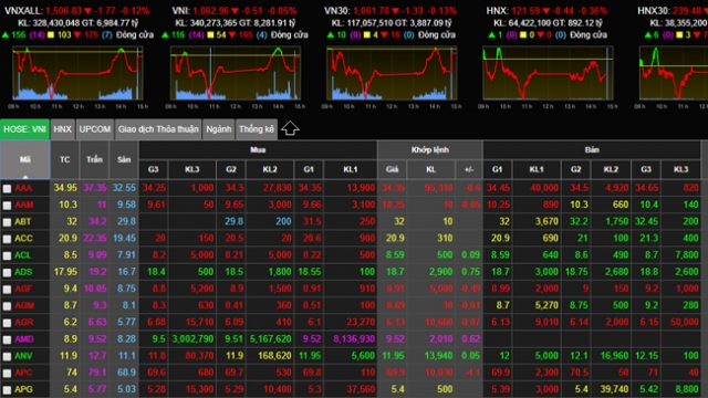 Chứng khoán ngày 16/1: Sắc đỏ đã lan rộng trên bảng điện tử