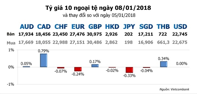 Tỷ giá ngoại tệ hôm nay 8/1: Biến động trái chiều