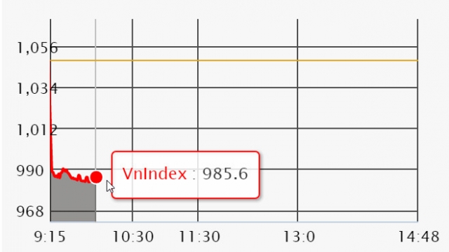 4 nguyên nhân khiến VN-Index sụt mạnh nhất lịch sử về dưới 1.000 điểm