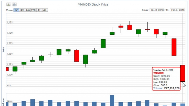 VN-Index chào 1.000: Khi “công thần” trở thành “tội đồ”
