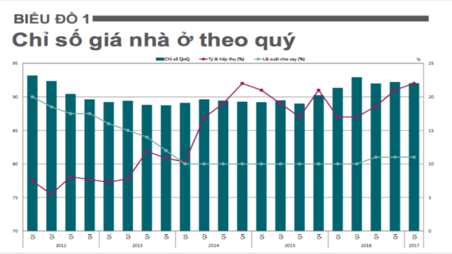 Quý I/2017: Nhà ở vừa túi tiền giao dịch tốt nhất thị trường