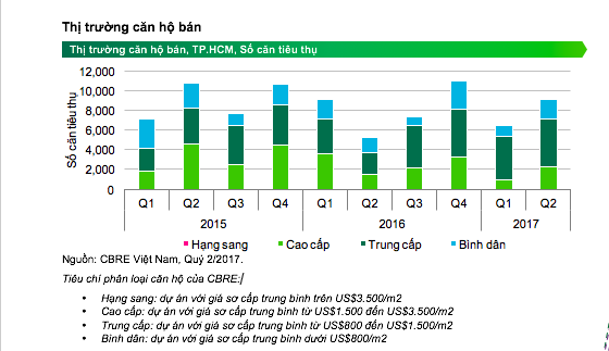 TP. HCM: Lượng căn hộ chào bán trong quý II tăng 80%