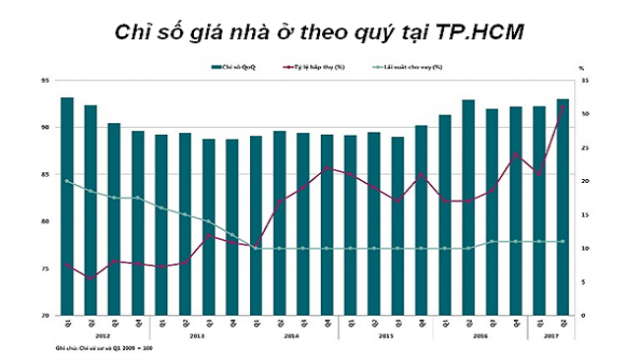 Giá nhà ở Hà Nội, Sài Gòn cùng hạ nhiệt